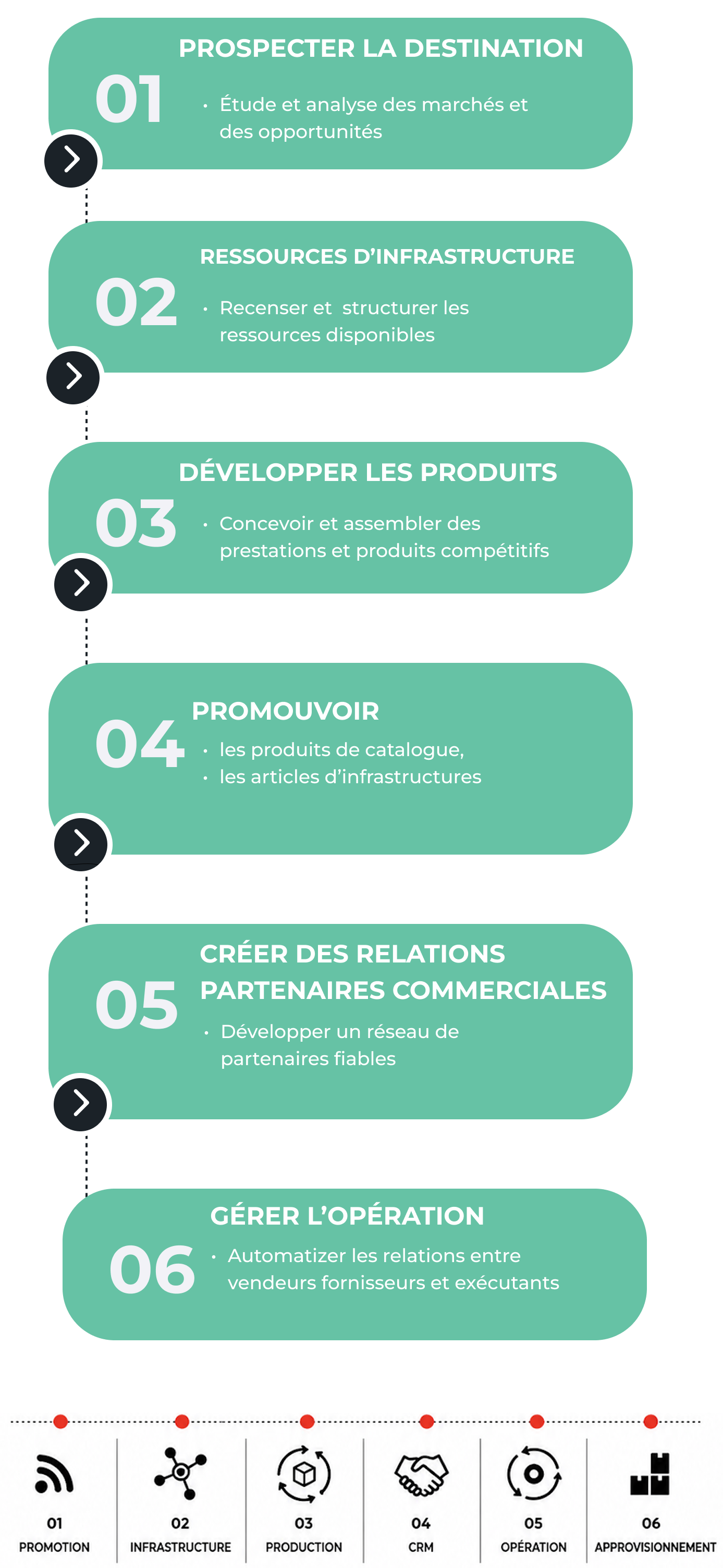 Le flux général du réceptif : Prospecter la destination, Ressources d'infrastructure, Développer les produits, Promouvoir, Créer des relations commerciales, Gérer l'opération